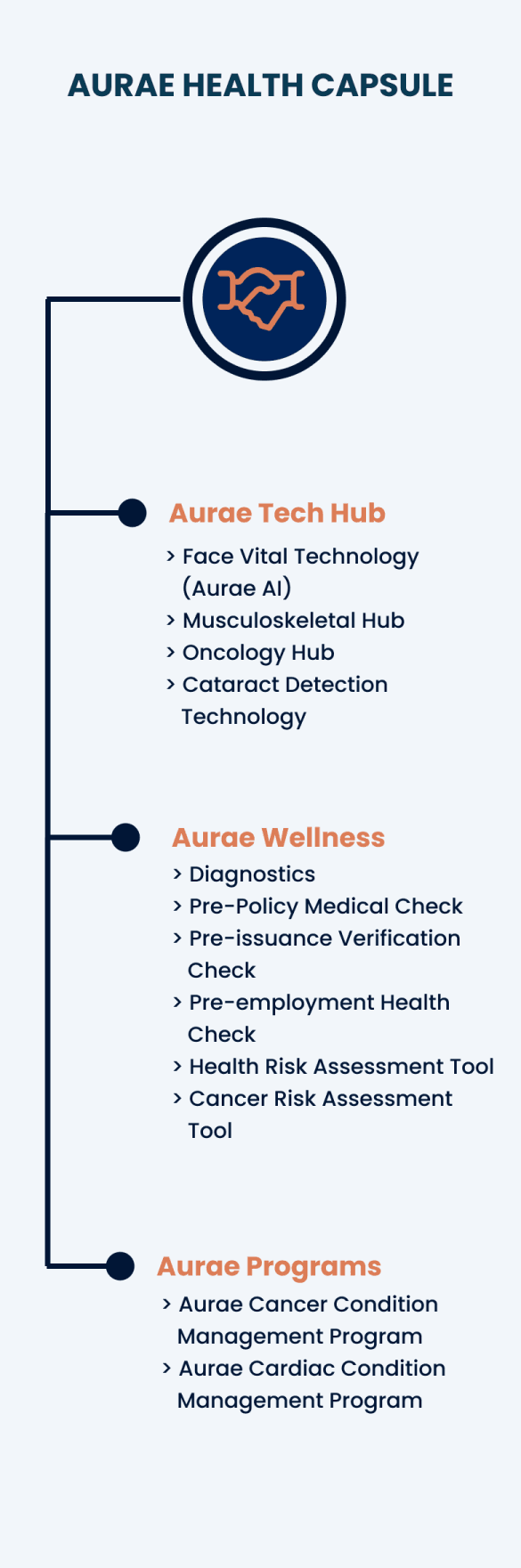 Aurae Health Capsule