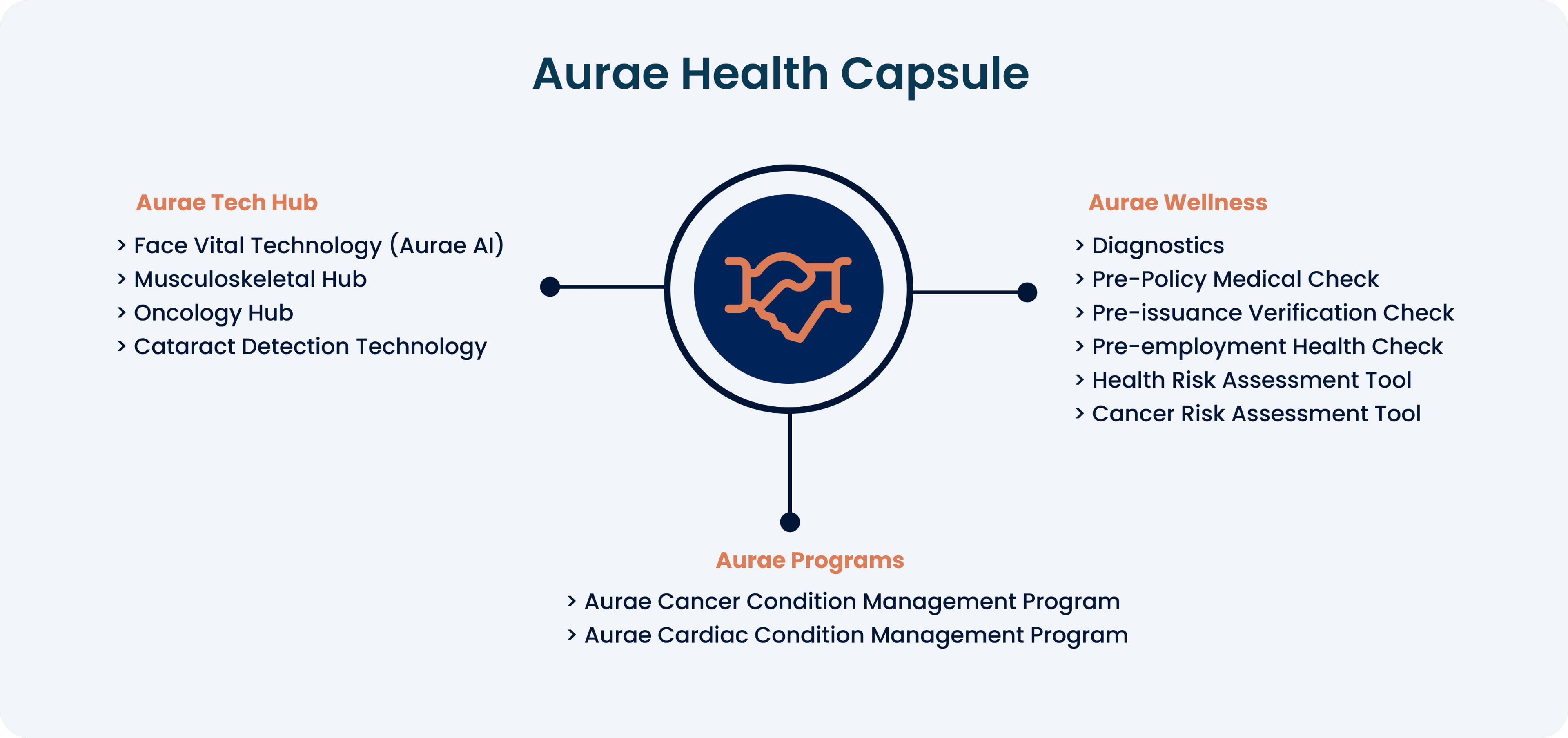 Aurae Health Capsule