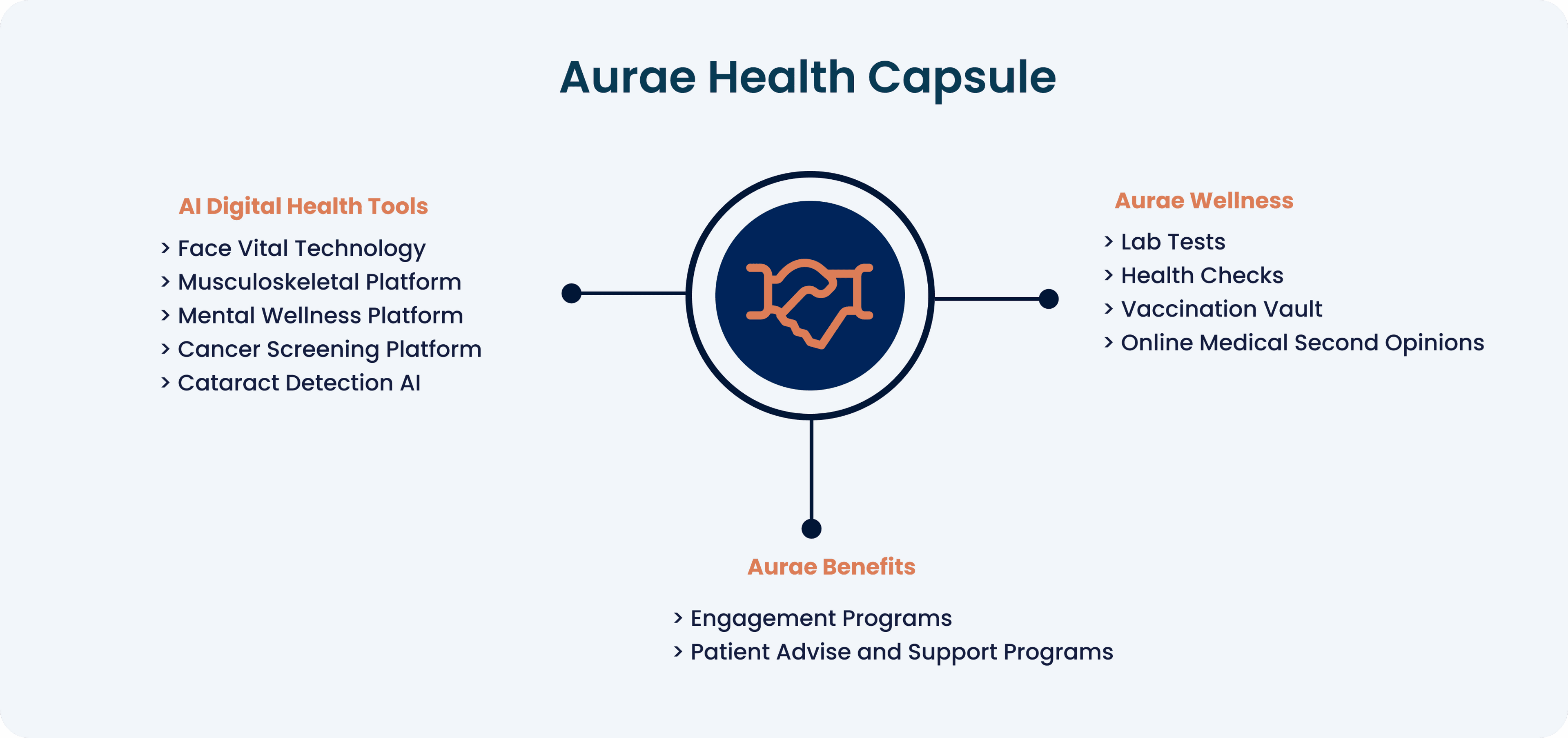 Aurae Health Capsule